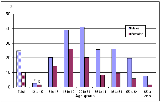 Chart 1 Percentage who consumed 5 or  more drinks per occasion at least 12 times a year, by age  group and sex, household population aged 12 or older, Canada, 2010
