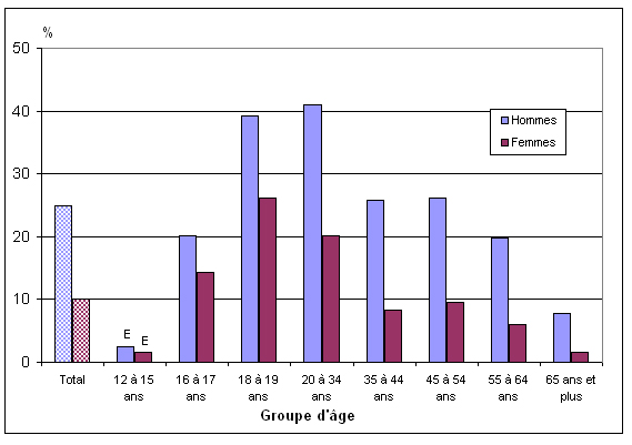 Graphique 1  Pourcentage de personnes ayant consommé cinq verres d'alcool ou plus en une  même occasion au moins 12 fois par année, selon le groupe d'âge et le  sexe, population à domicile de 12 ans et plus, Canada, 2010