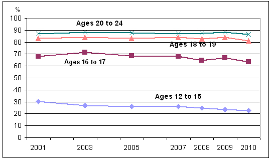 Chart 2  Percentage who had at least  one alcoholic drink in the past year, by age group,  household  population aged 12 or older, Canada, 2001 to 2010