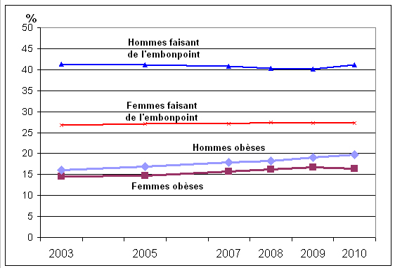 Graphique  1 Pourcentage de personnes qui ont déclaré être obèses ou faire de l'embonpoint, selon le sexe, population à domicile de 18 ans et plus, Canada, 2003 à 2010 