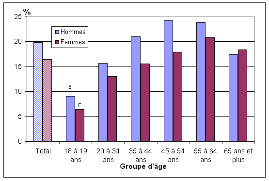Graphique  2  Pourcentage de personnes qui ont déclaré être obèses, selon le groupe d'âge et  le sexe, population à domicile de 18 ans et plus, Canada, 2010 