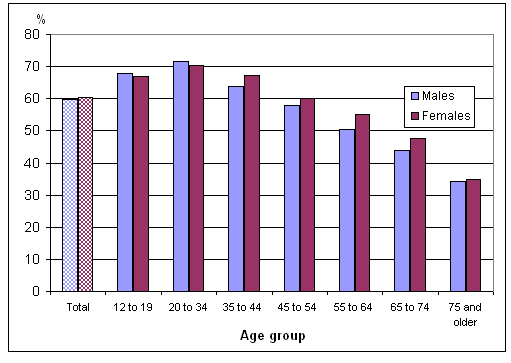 Chart 2 Percentage reporting very  good or excellent health, household population aged 12 or older, by  age group and sex, Canada, 2010