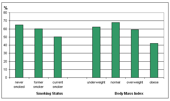 Chart 3 Percentage with very good to excellent health, household population  aged 12 or older, by smoking status and body mass index, Canada, 2010