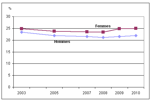 Chart 1 Pourcentage de personnes ayant déclaré que la  plupart de leurs journées étaient assez stressantes ou extrêmement stressantes,  selon le sexe, population à domicile de 15 ans et plus, Canada, 2003 à 2010