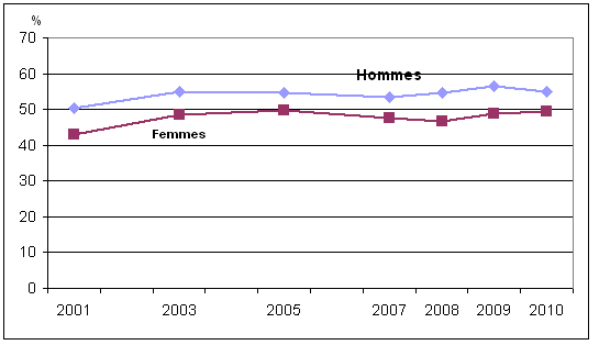 Graphique 1 Pourcentage de personnes physiquement  actives ou modérément actives durant les loisirs, selon le sexe, population à  domicile de 12 ans et plus, Canada, 2001 à 2010