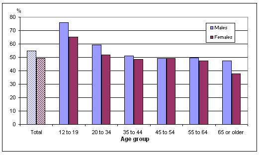 Chart 2 Percentage at least  moderately active in leisure time, by age group and sex,household  population aged 12 and older, Canada, 2010
