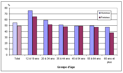 Graphique 2 Pourcentage de personnes au moins modérément actives durant les loisirs, selon  le groupe d'âge et le sexe, population à domicile de 12 ans et plus,  Canada, 2010