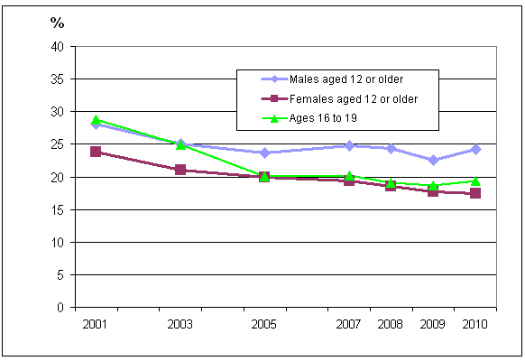 Chart 1 Percentage  who smoke daily or occasionally, by sex and for age group 16 to 19, household population  aged 12 or older, Canada, 2001 to 2010