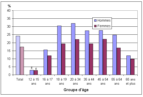 Graphique 2 Pourcentage de personnes qui fument tous les  jours ou à l'occasion, selon le sexe et certains groupes d'âge, population à  domicile de 12 ans et plus, Canada, 2001 à 2010