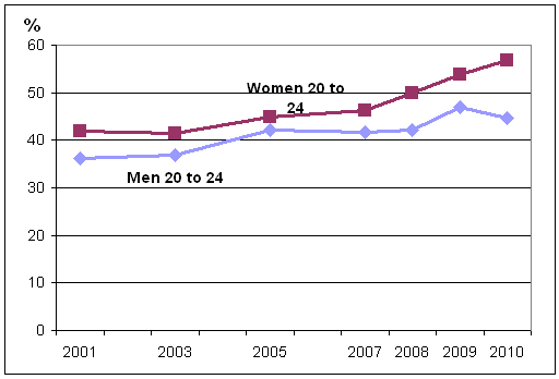Chart 3 Percentage who never smoked,  by sex, household population aged 20 to 24, Canada, 2001 to 2010