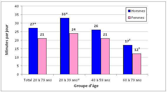 Graphique 1 Nombre moyen de minutes d'activité  physique modérée à vigoureuse selon le groupe d'âge