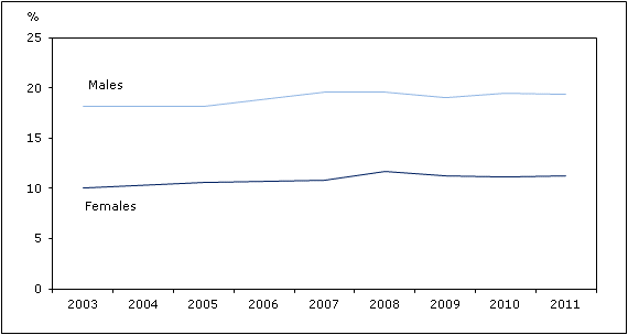 Chart 1 Percentage without a regular medical doctor, by sex, household population aged  12 or older, Canada, 2003 to 2011
