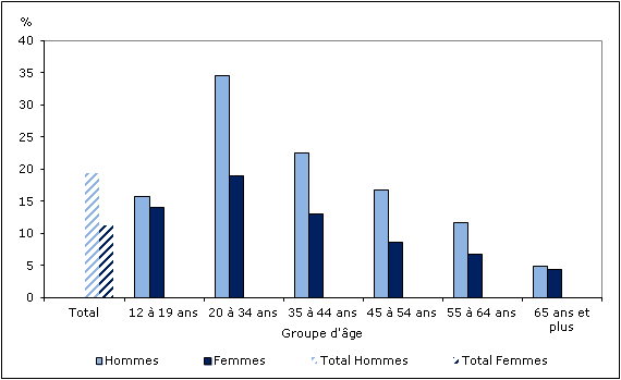 Graphique 2 Pourcentage de personnes sans médecin régulier, selon le sexe, population à  domicile de 12 ans et plus, Canada, 2003 à 2011