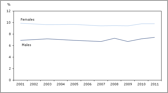 Chart 1 Percentage diagnosed with asthma, by sex, household population aged 12 or older, Canada, 2001 to 2011