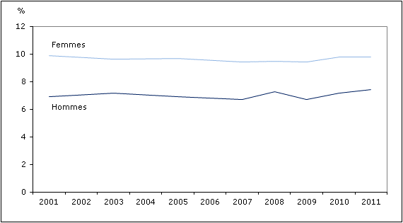 Graphique 1 Pourcentage de personnes  ayant reçu un diagnostic d'asthme, selon le sexe, population à domicile de  12 ans et plus, Canada, 2001 à 2011