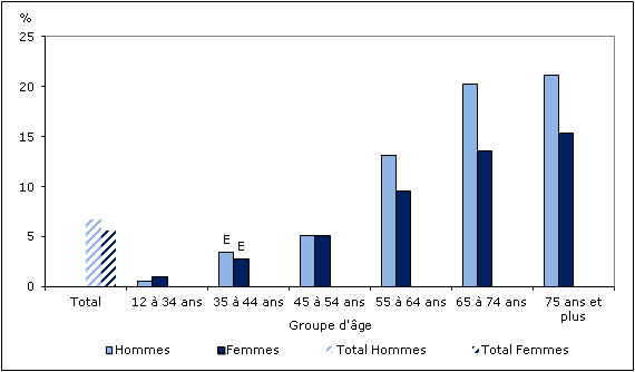 Graphique 2 Pourcentage de personnes  ayant reçu un diagnostic de diabète, population à domicile de 12 ans et  plus, selon le groupe d'âge et le sexe, Canada, 2011