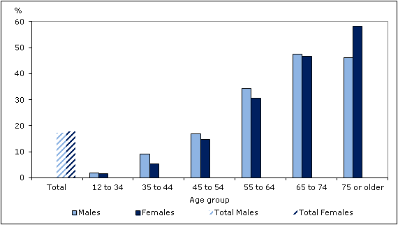 Chart 2 Percentage diagnosed with  high blood pressure, by age group and sex, household population aged 12 or  older, Canada, 2011