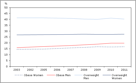Chart 1 Percentage who were obese and overweight (self-reported), by sex, household population aged 18 or older, Canada, 2003 to 2011