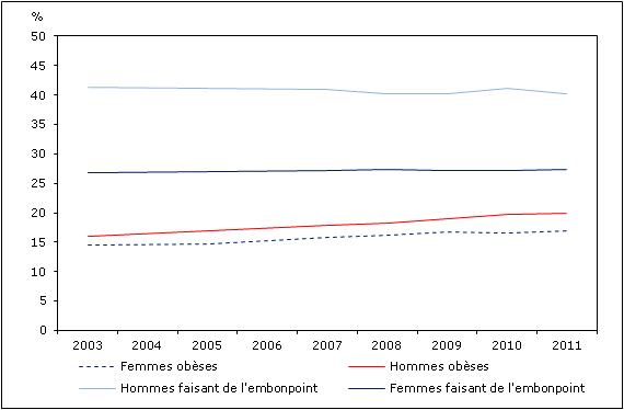 Graphique  1 Pourcentage de personnes qui ont déclaré être obèses ou faire de l'embonpoint, selon le sexe, population à domicile de 18 ans et plus, Canada, 2003 à 2011 