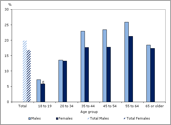 Chart 2 Percentage who were  obese (self-reported), by age group and sex, household population aged 18 or older, Canada 2011