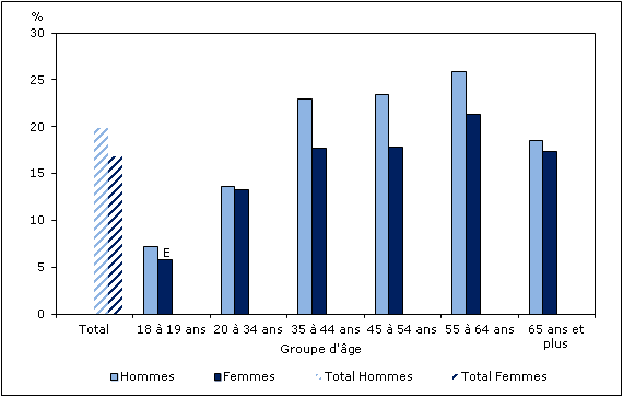 Graphique 2  Pourcentage de personnes qui ont déclaré être obèses, selon le groupe d'âge et  le sexe, population à domicile de 18 ans et plus, Canada, 2011 