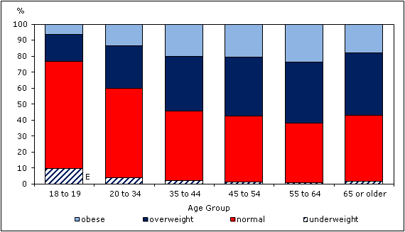 Chart 3 Percentage who were  underweight, normal weight, overweight and obese (self-reported), by age group,  household population 18 and older, Canada, 2011