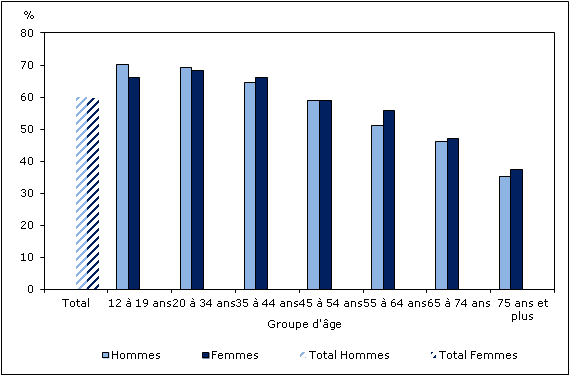 Graphique 2 Pourcentage de personnes déclarant une très  bonne ou une excellente santé, population à domicile de 12 ans et plus, selon  le groupe d'âge et le sexe, Canada, 2011