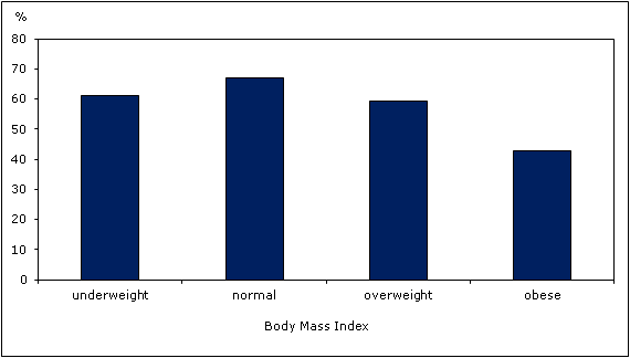 Chart 3 Percentage with very good to excellent health, household population  aged 12 or older, by body mass index, Canada, 2011