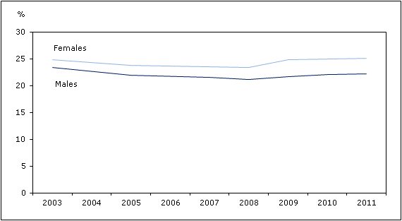 Chart 1 Percentage reporting most  days quite a bit or extremely stressful, by sex, household  population  aged 15 and older, Canada, 2003 to 2011