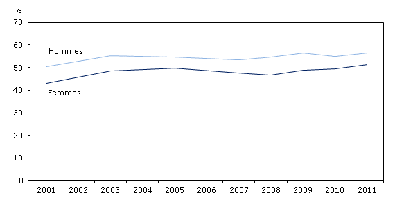 Graphique 1 Pourcentage de personnes physiquement  actives ou modérément actives durant les loisirs, selon le sexe, population à  domicile de 12 ans et plus, Canada, 2001 à 2011
