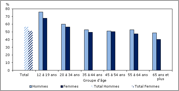 Graphique 2 Pourcentage de personnes au moins modérément actives durant les loisirs, selon  le groupe d'âge et le sexe, population à domicile de 12 ans et plus,  Canada, 2011