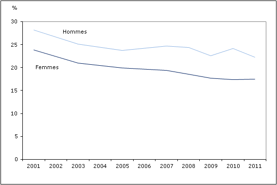 Graphique 1 Pourcentage de personnes qui fument tous les jours ou à l'occasion, selon le sexe, population à domicile de 12 ans et plus, Canada, 2001 à 2011
