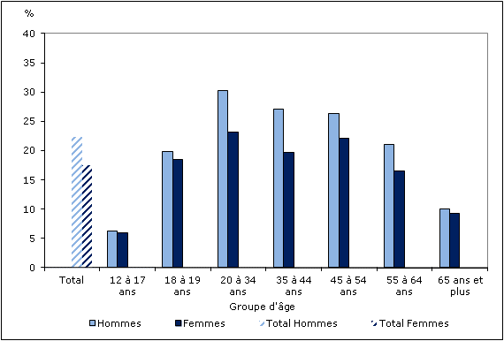 Graphique 2 Pourcentage de personnes qui fument tous les  jours ou à l'occasion, selon le sexe et certains groupes d'âge, population à  domicile de 12 ans et plus, Canada, 2001 à 2011