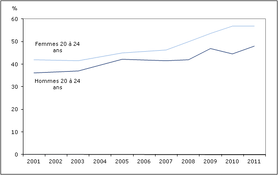 Graphique 3 Pourcentage de personnes n'ayant  jamais fumé, selon le sexe, population à domicile de 20 à 24 ans, Canada,  2001 à 2011