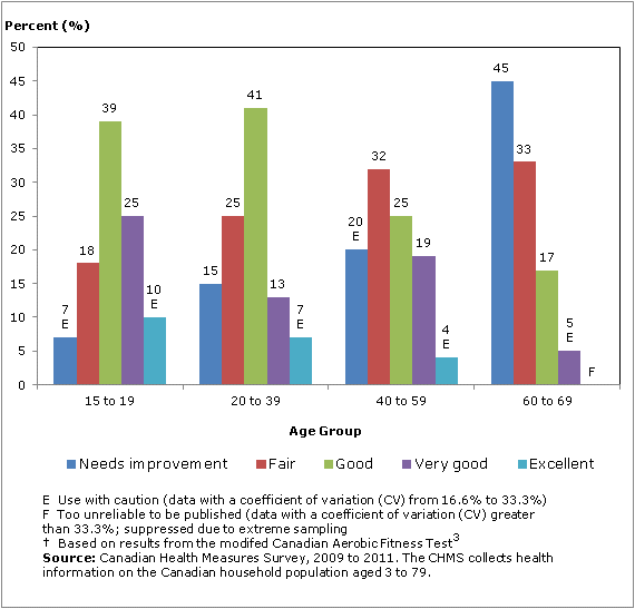 Chart 2 Distribution of the household population aged 15 to 69, by health benefit rating and age group, Canada, 2009 to 2011