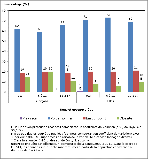 Graphique 2 Répartition de la population à domicile de 15 à 69 ans, selon l'évaluation des bienfaits pour la santé† et le groupe d'âge, Canada, 2009 à 2011
