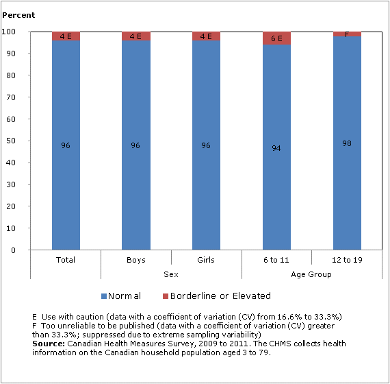 Chart 1 Distribution of household population aged 6 to 19, by blood pressure classification, sex and age group, Canada, 2009 to 2011
