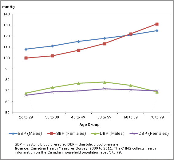 Chart 1 Mean systolic and diastolic blood pressure (mmHg), by sex and age group, household population aged 20 to 79 years, Canada, 2009 to 20111