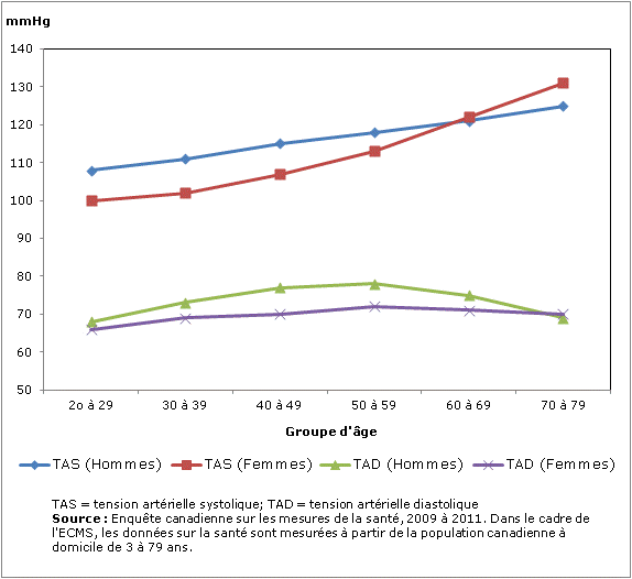 Graphique 1 Tension artérielle systolique et diastolique moyenne (mmHg), selon le sexe et le groupe d'âge, population à domicile de 20 à 79 ans, Canada, 2009 à 2011