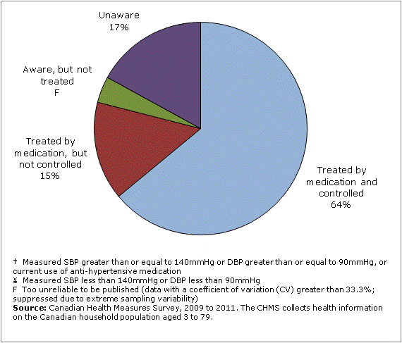 Chart 2 Percentage with hypertension who are aware, treated by medication, controlled, or unaware of their condition, household population aged 20 to 79 years, Canada, 2009 to 2011
