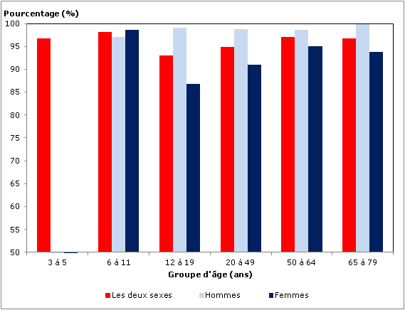 Graphique  1 Niveaux suffisants de ferritine, selon le groupe d'âge et le sexe, population à domicile de 3 à 79 ans, Canada, 2009 à 2011