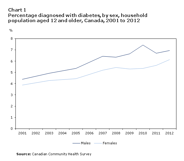 Chart 1 Percentage who reported being diagnosed with diabetes,  by sex, household population aged 12 or older, Canada, 2001 to 2012