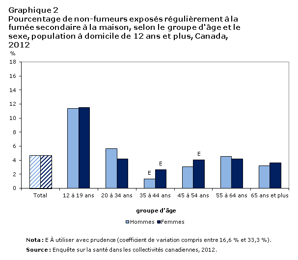 Graphique 2 Pourcentage de non-fumeurs exposés régulièrement à la  fumée secondaire à la maison, selon le sexe et certains groupes d’âge,  population à domicile de 12 ans et plus, Canada, 2003 à 2012