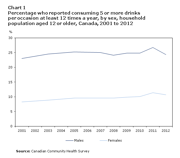 Chart 1 Percentage who reported consuming 5 or more drinks per occasion at least 12 times a year, by sex, household population aged 12 or older, Canada, 2001 to 2012