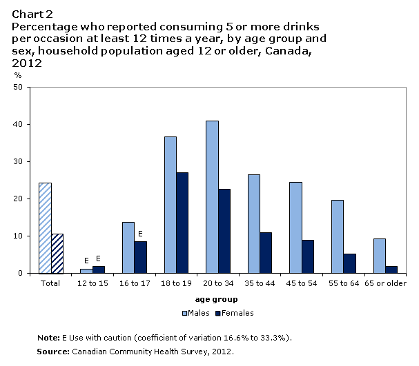 Chart 2 Percentage who reported  consuming 5 or more drinks per occasion at least 12 times a year, by age group  and sex, household population aged 12 or older, Canada, 2012
