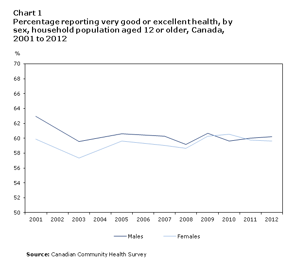 Chart 1 Percentage reporting  very good or excellent health, by sex, household population aged 12 or older,  Canada, 2001 to 2012