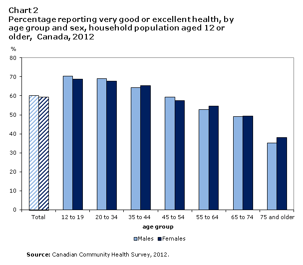 Chart 2 Percentage reporting  very good or excellent health, household population aged 12 or older, by age  group and sex, Canada, 2012