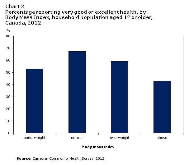 Chart 3 Percentage reporting very good to excellent health, household population aged  12 or older, by body mass index, Canada, 2012
