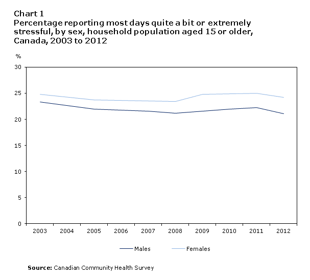 Chart 1 Percentage  reporting most days as ‘quite a bit or extremely’ stressful, by sex, household  population aged 15 or older, Canada, 2003 to 2012