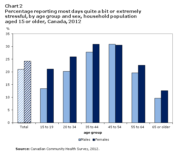 Chart 2 Percentage reporting  most days as ‘quite a bit or extremely’ stressful, household population aged 15  or older, by age group and sex, Canada, 2012